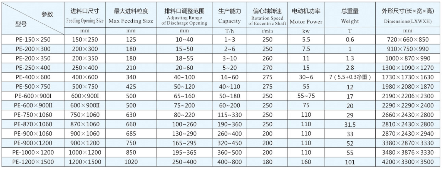 Jaw Crusher Technical Data